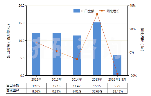 2012-2016年8月中國聚酯短纖＜85%棉混印花斜紋布（平米重＞170g）(HS55144200)出口總額及增速統(tǒng)計(jì)